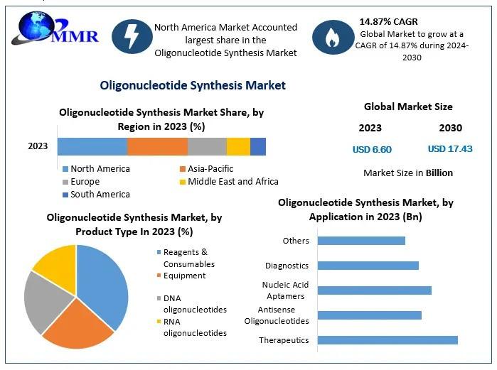 Oligonucleotide Synthesis Market